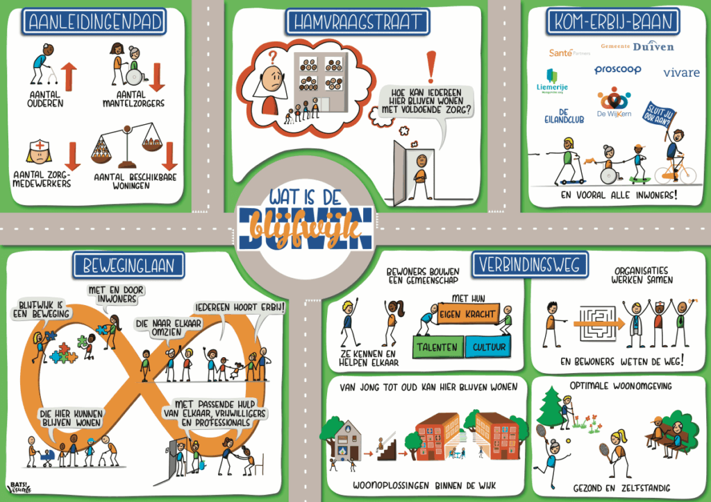Illustratie van het Blijfwijk-concept waarbij verschillende ideeen worden getoond voor een gemeenschap waar jong en oud en bewoners en organisaties goed samenwerken en wonen.