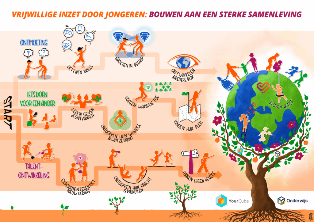 Illustratie die voorbeelden geeft van vrijwillige inzet van jongeren die bouwen aan een sterke samenleving.