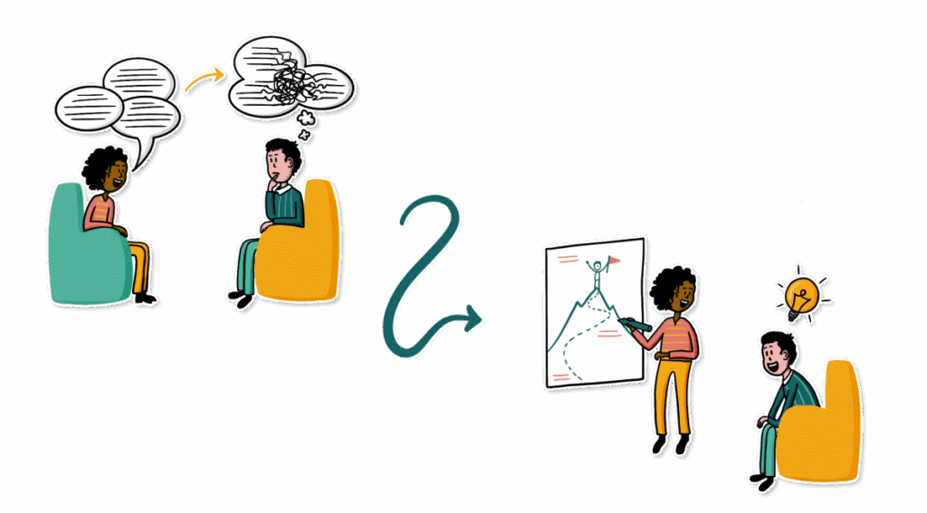 Visual cliëntgesprek waar verwarring lijkt te ontstaan - en met hulp van Visueel Hulpverlenen en tekenen duidelijkheid ontstaat